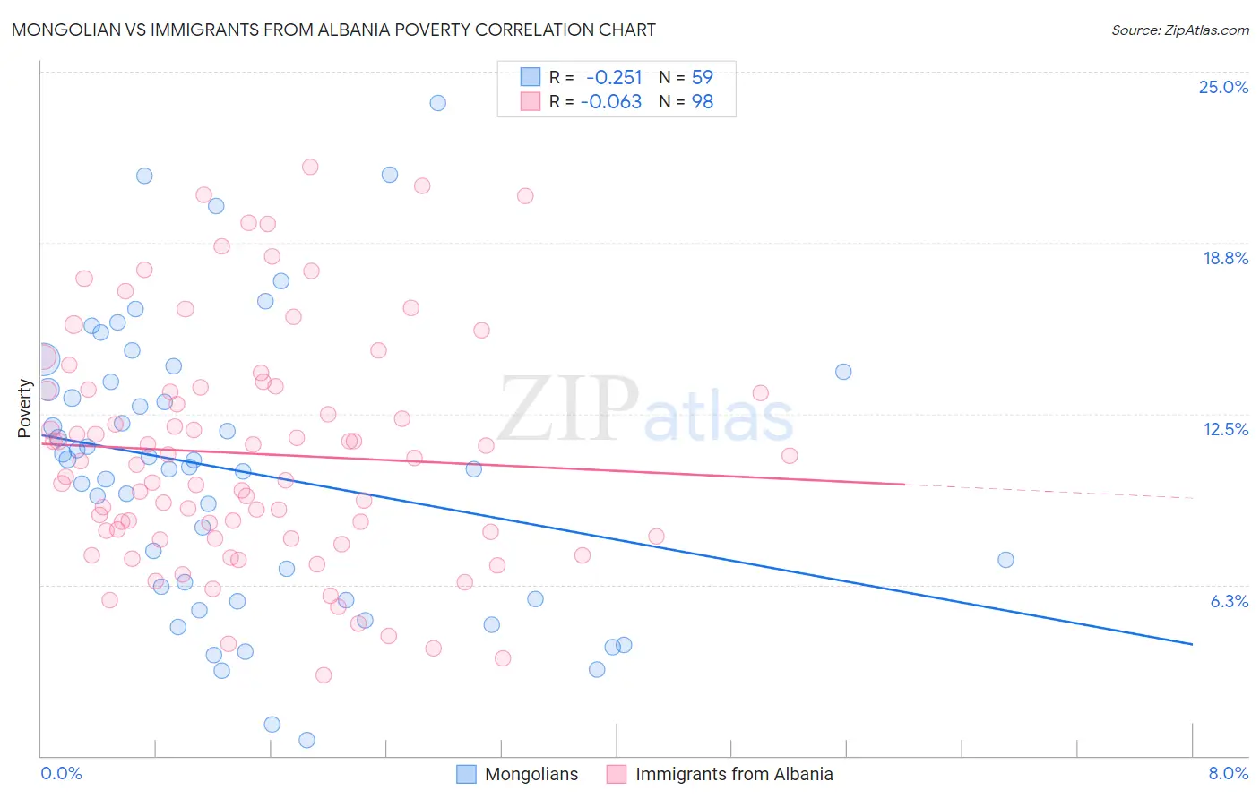 Mongolian vs Immigrants from Albania Poverty