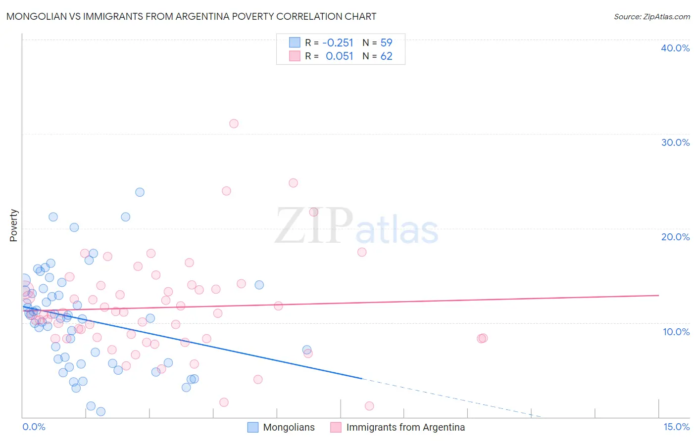 Mongolian vs Immigrants from Argentina Poverty