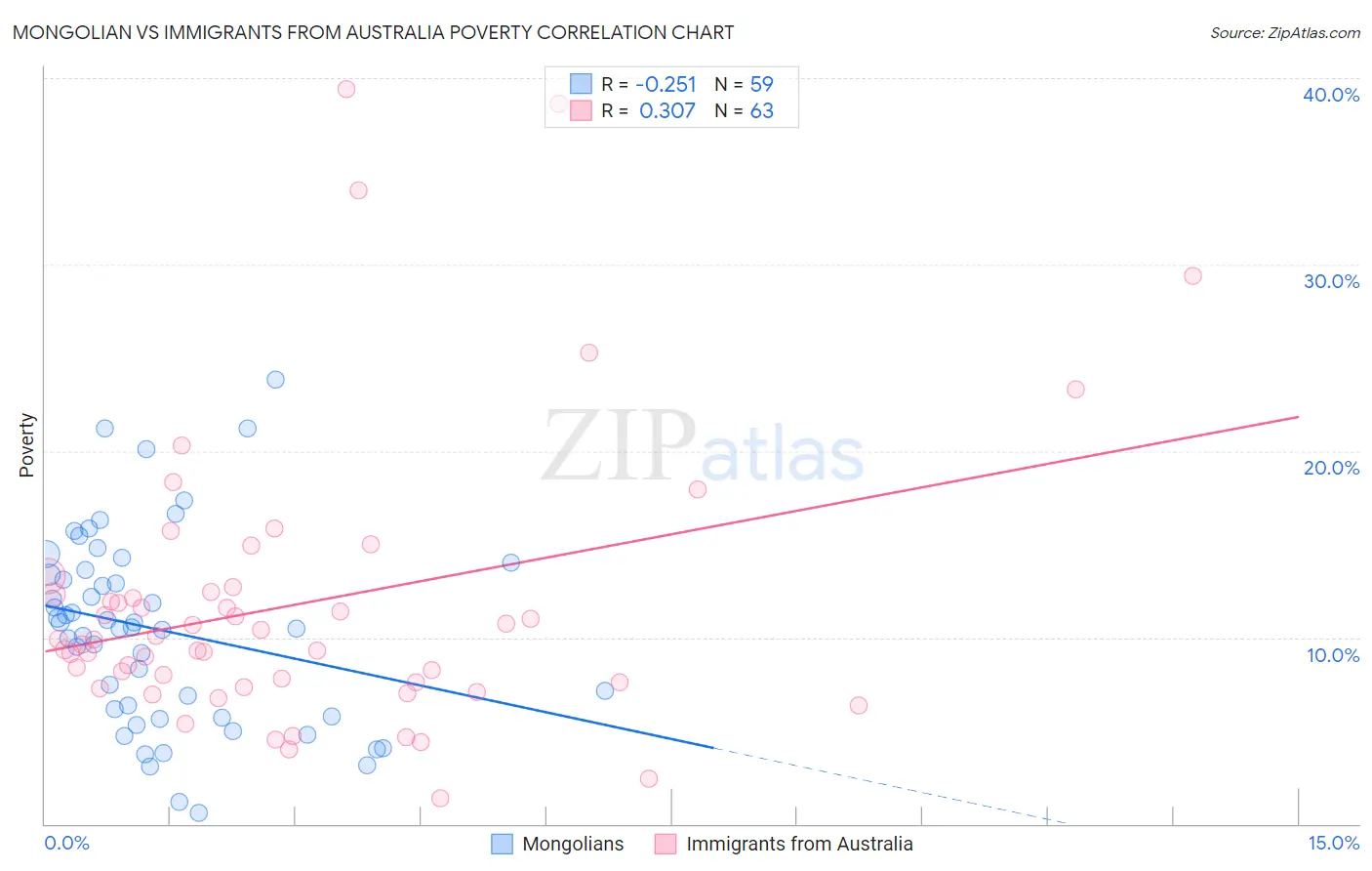 Mongolian vs Immigrants from Australia Poverty