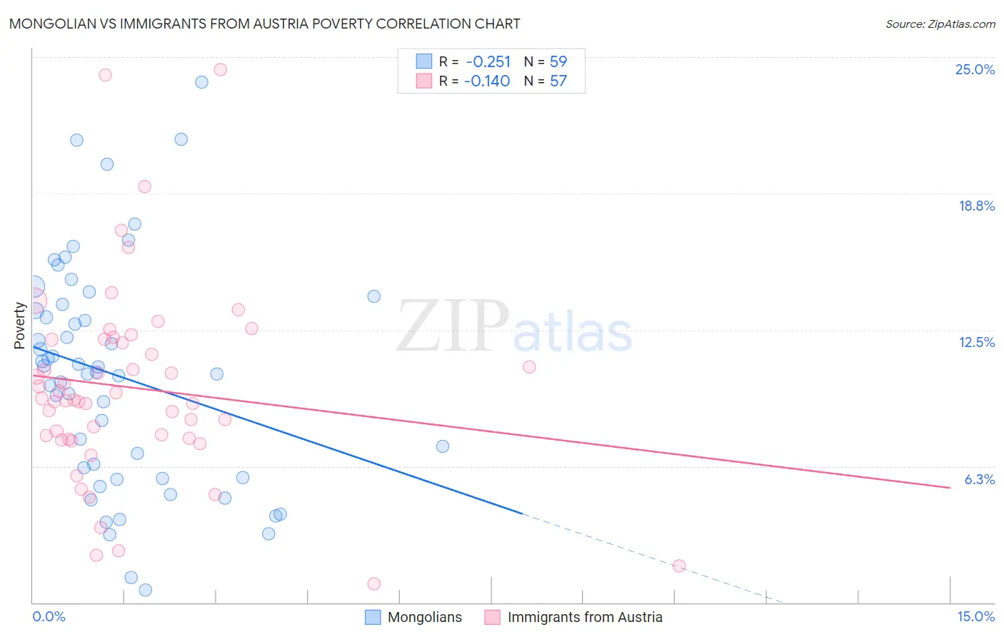 Mongolian vs Immigrants from Austria Poverty