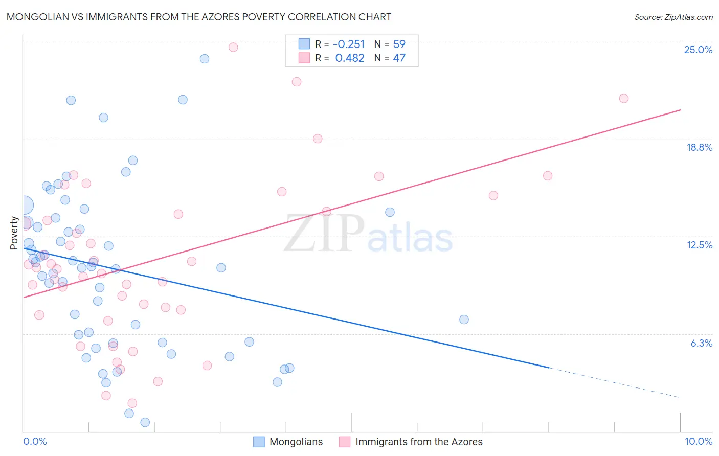 Mongolian vs Immigrants from the Azores Poverty