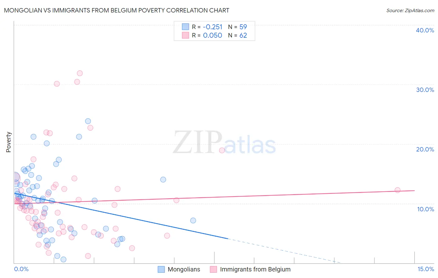 Mongolian vs Immigrants from Belgium Poverty