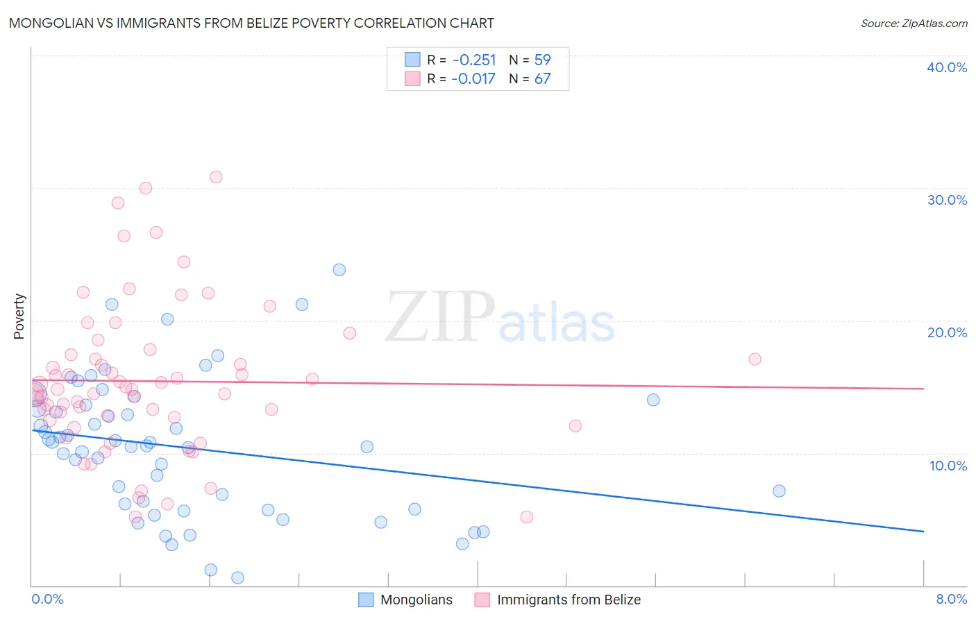 Mongolian vs Immigrants from Belize Poverty
