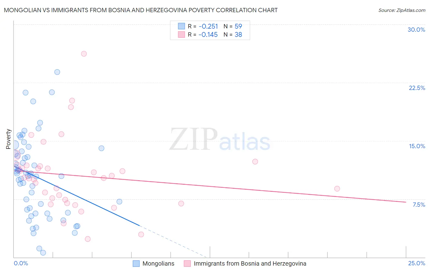 Mongolian vs Immigrants from Bosnia and Herzegovina Poverty