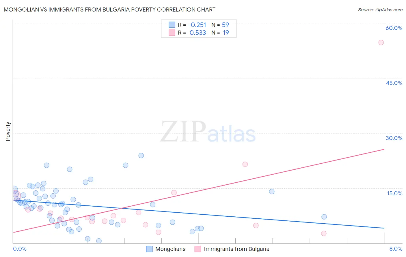 Mongolian vs Immigrants from Bulgaria Poverty