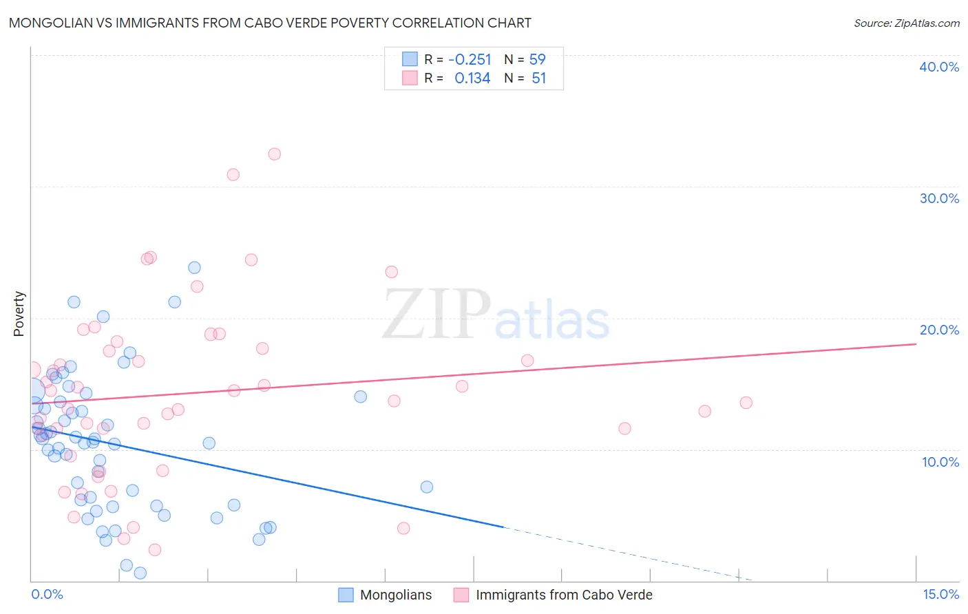 Mongolian vs Immigrants from Cabo Verde Poverty