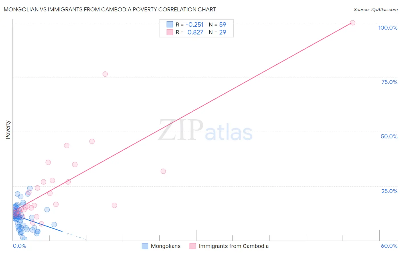 Mongolian vs Immigrants from Cambodia Poverty