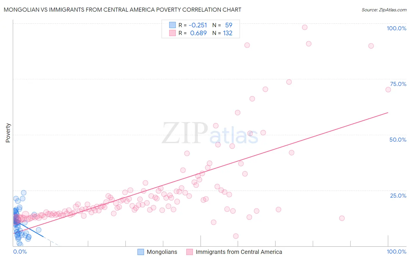 Mongolian vs Immigrants from Central America Poverty