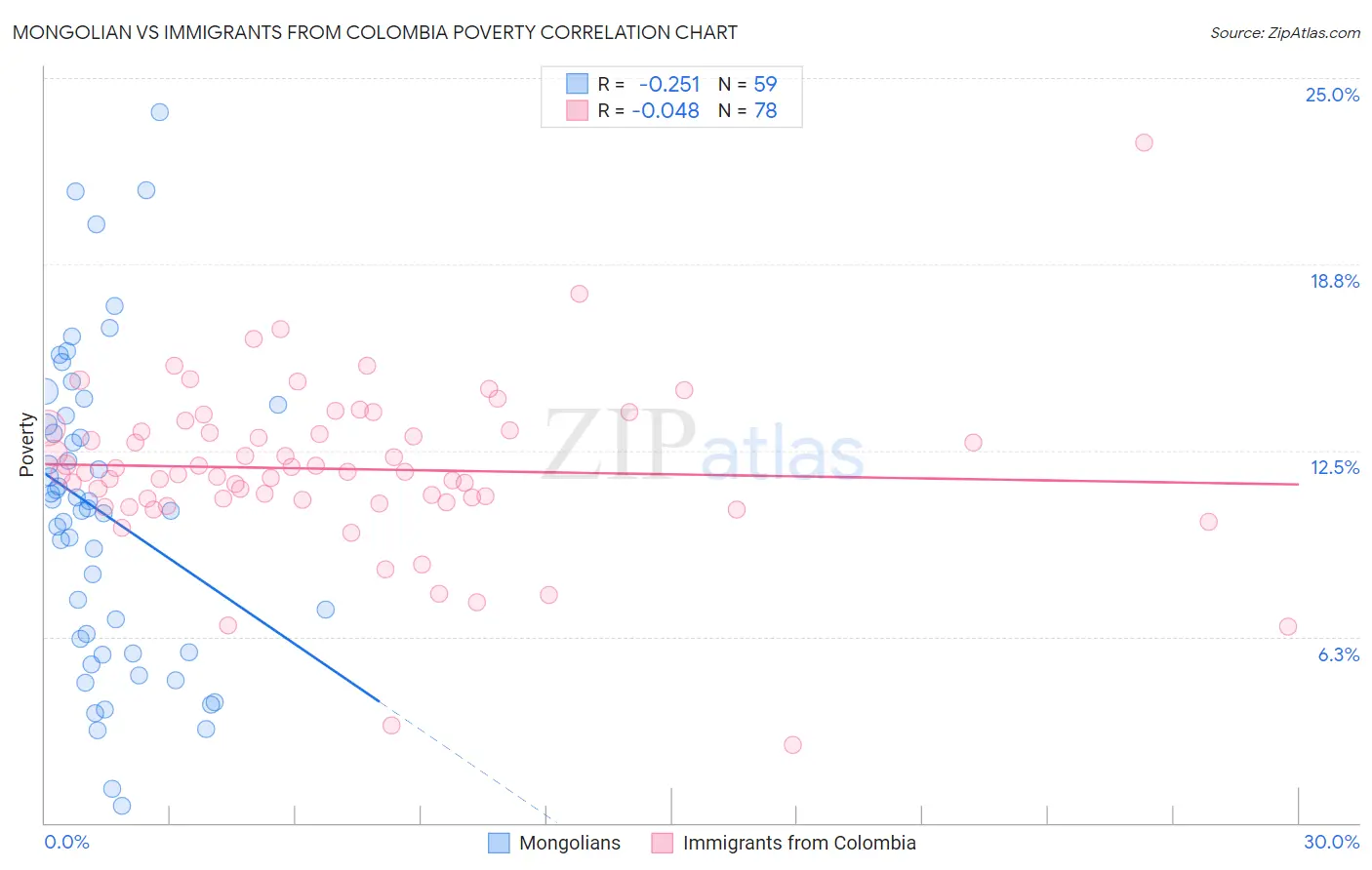Mongolian vs Immigrants from Colombia Poverty