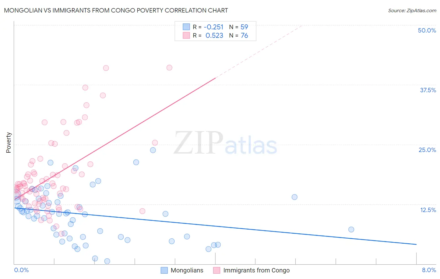 Mongolian vs Immigrants from Congo Poverty