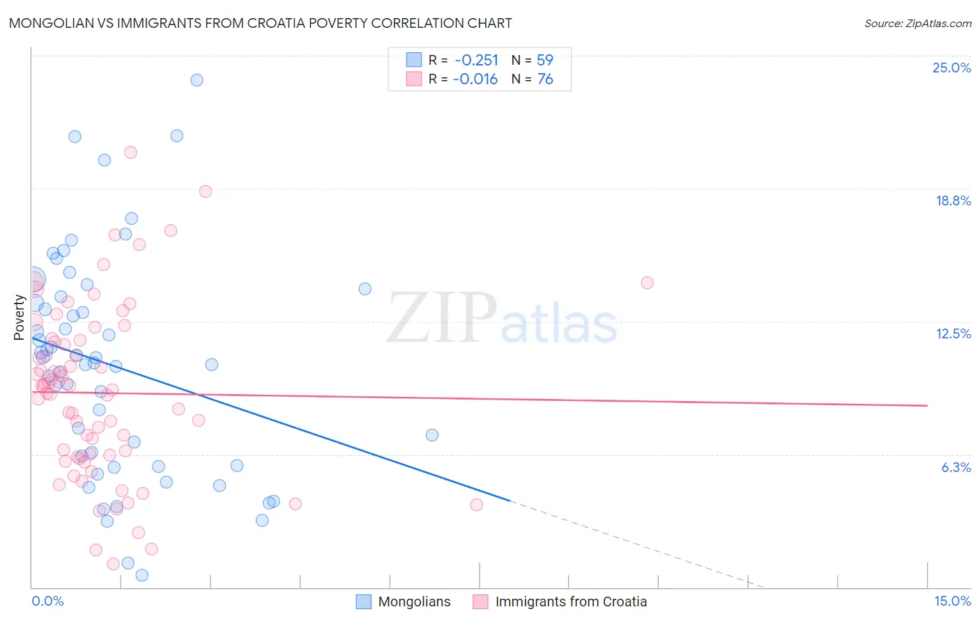 Mongolian vs Immigrants from Croatia Poverty