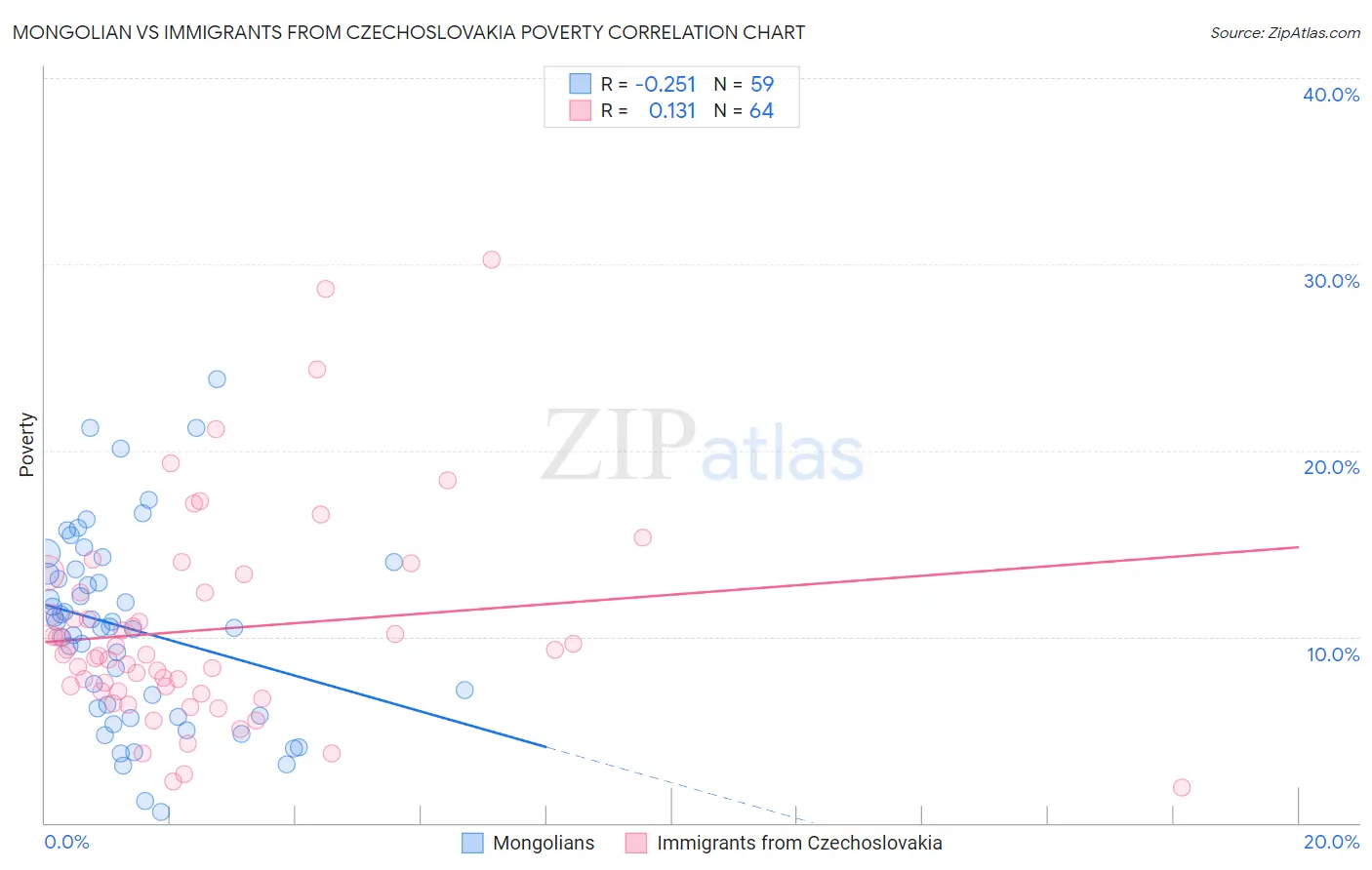 Mongolian vs Immigrants from Czechoslovakia Poverty