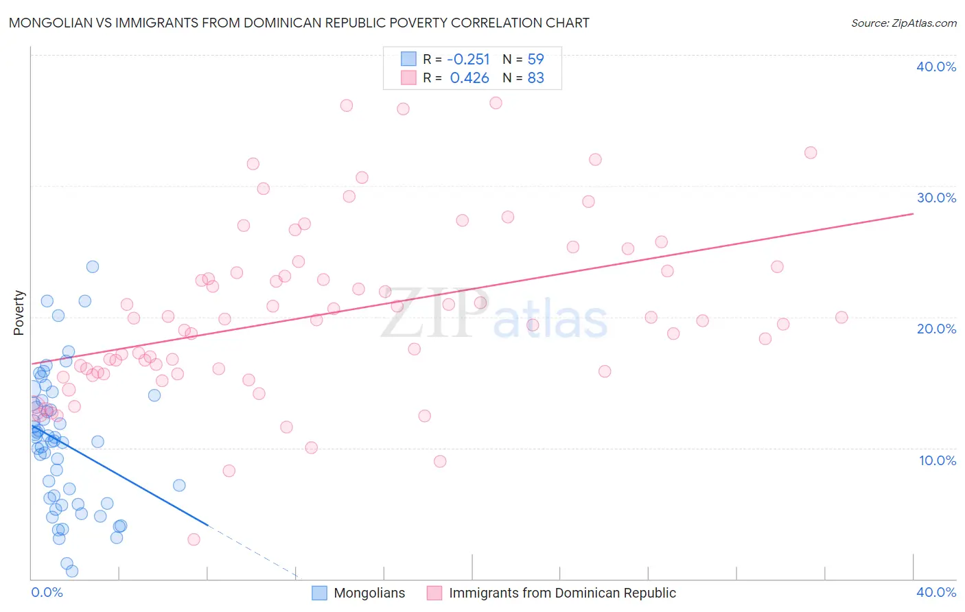 Mongolian vs Immigrants from Dominican Republic Poverty