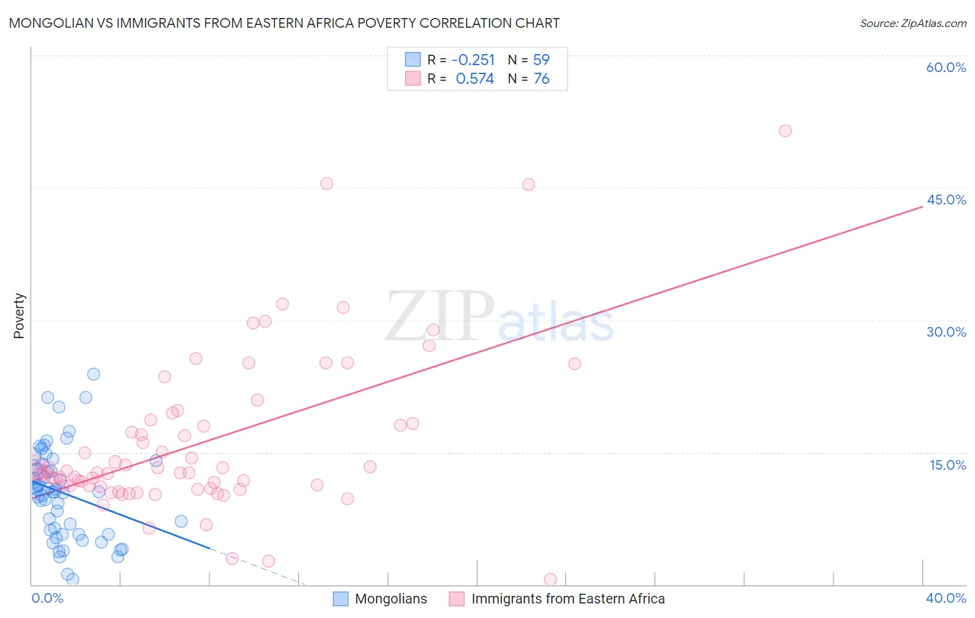 Mongolian vs Immigrants from Eastern Africa Poverty