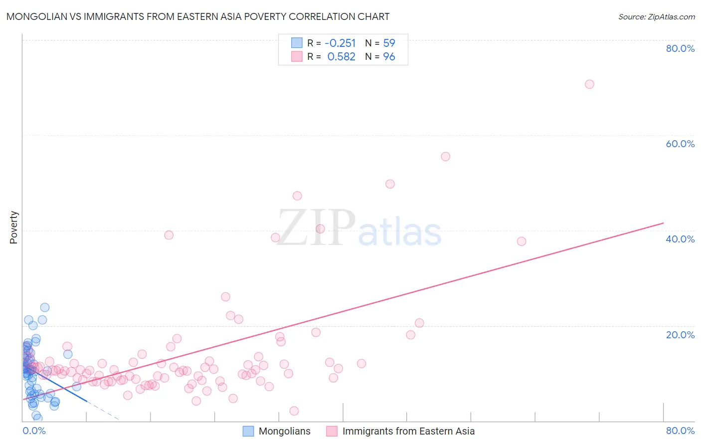 Mongolian vs Immigrants from Eastern Asia Poverty