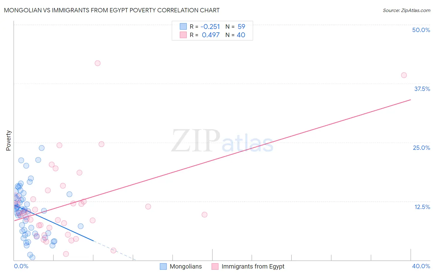 Mongolian vs Immigrants from Egypt Poverty