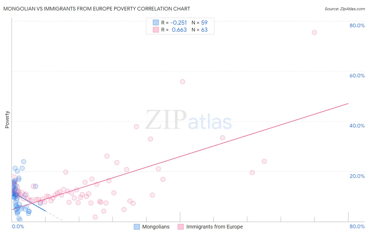 Mongolian vs Immigrants from Europe Poverty