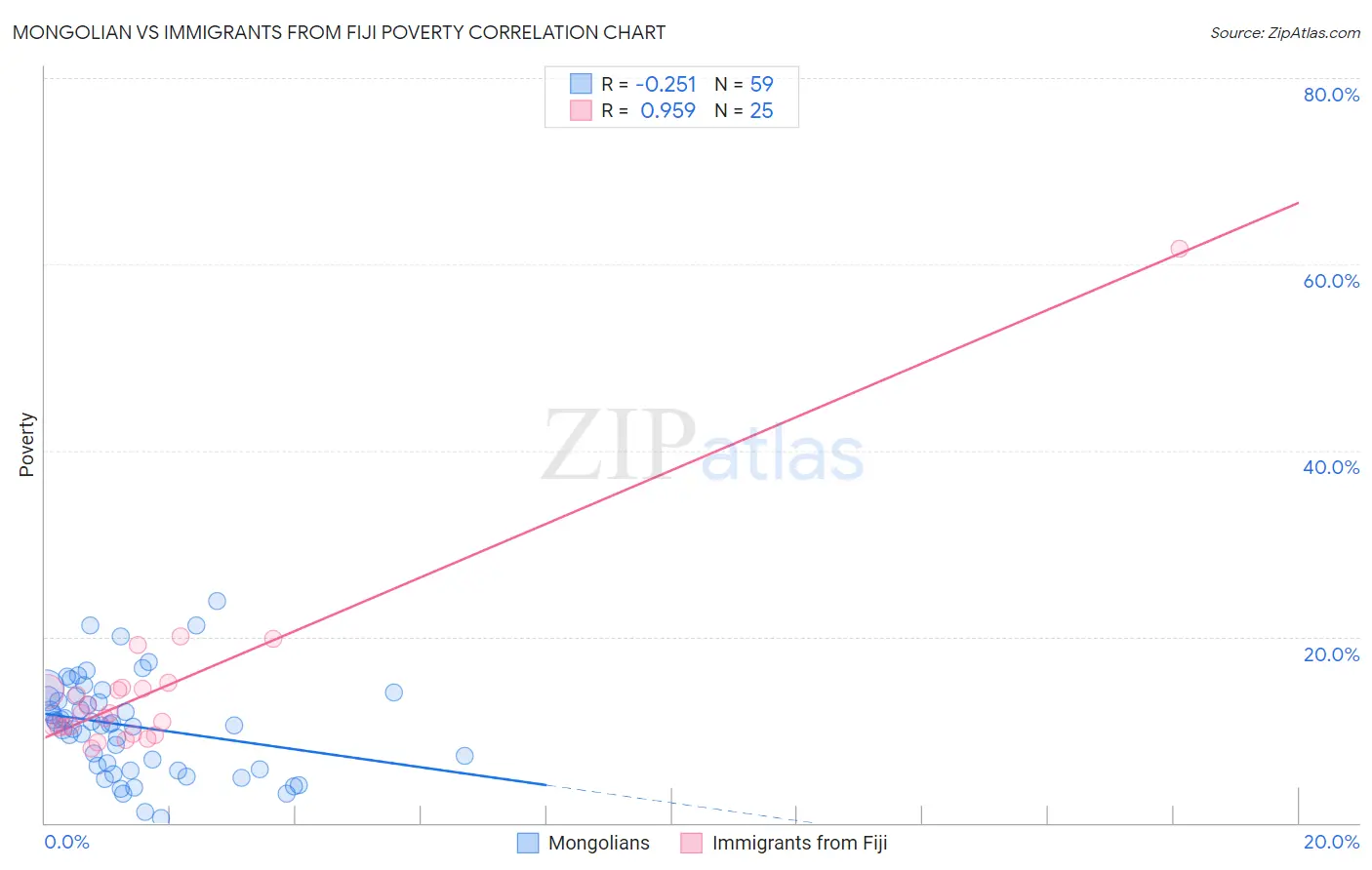 Mongolian vs Immigrants from Fiji Poverty