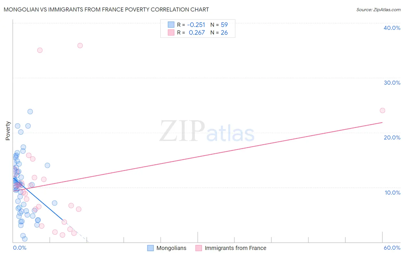Mongolian vs Immigrants from France Poverty