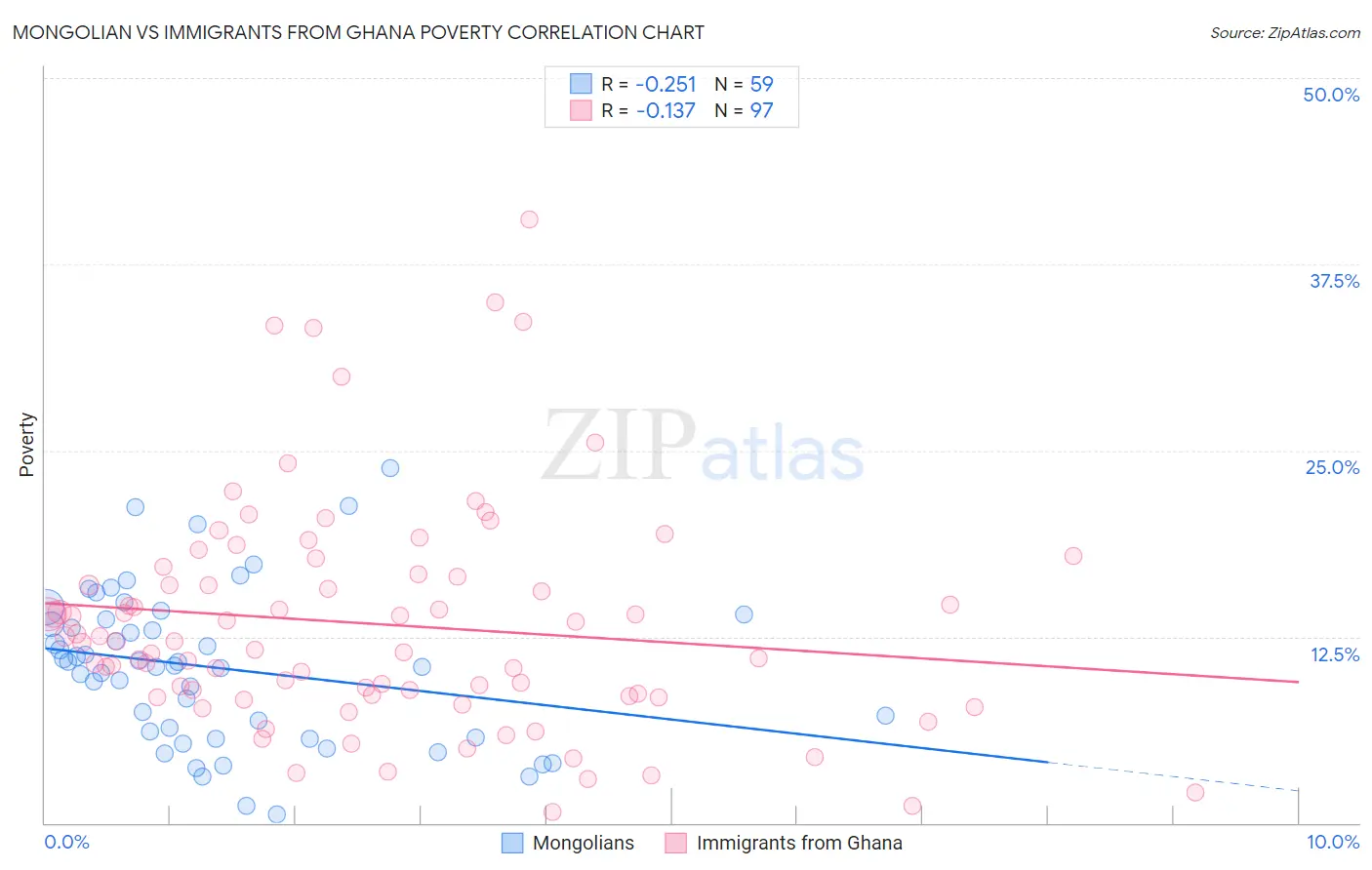 Mongolian vs Immigrants from Ghana Poverty