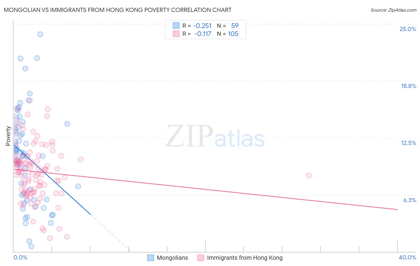 Mongolian vs Immigrants from Hong Kong Poverty