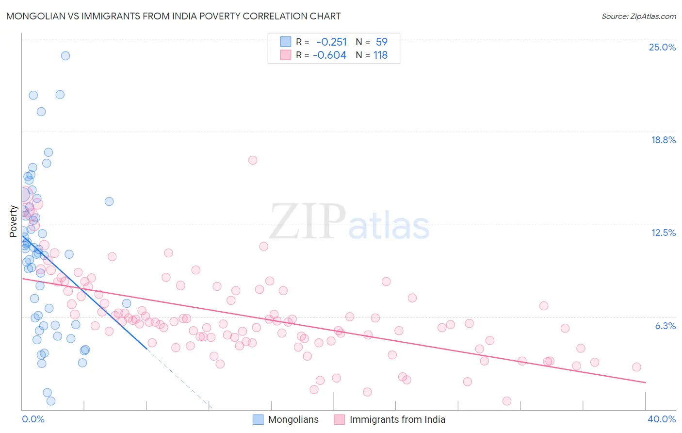 Mongolian vs Immigrants from India Poverty