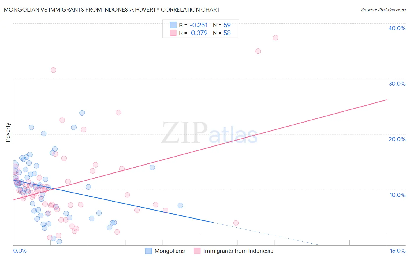 Mongolian vs Immigrants from Indonesia Poverty