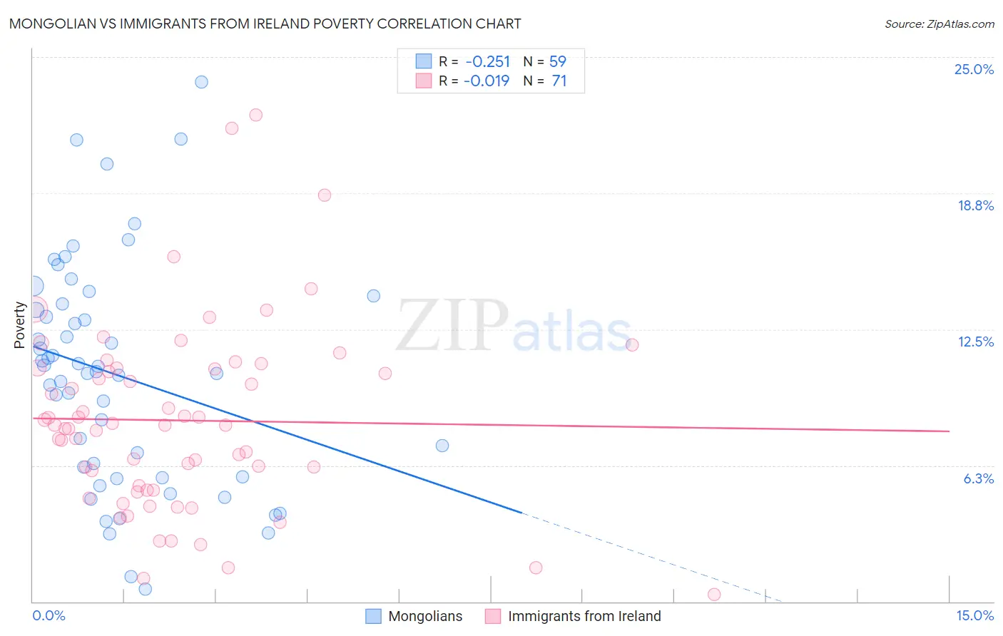 Mongolian vs Immigrants from Ireland Poverty