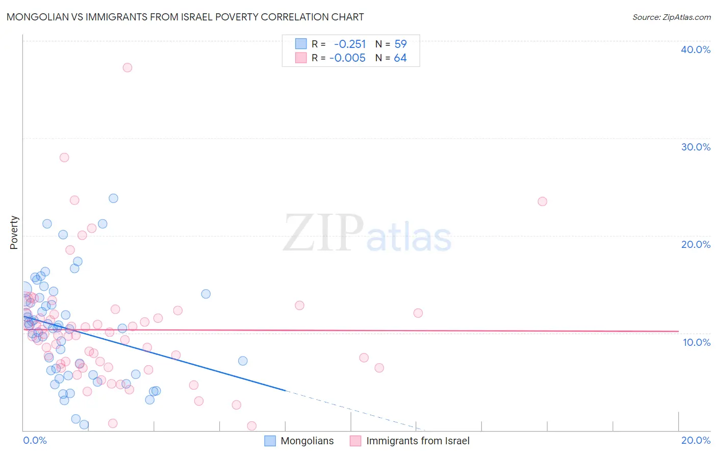 Mongolian vs Immigrants from Israel Poverty