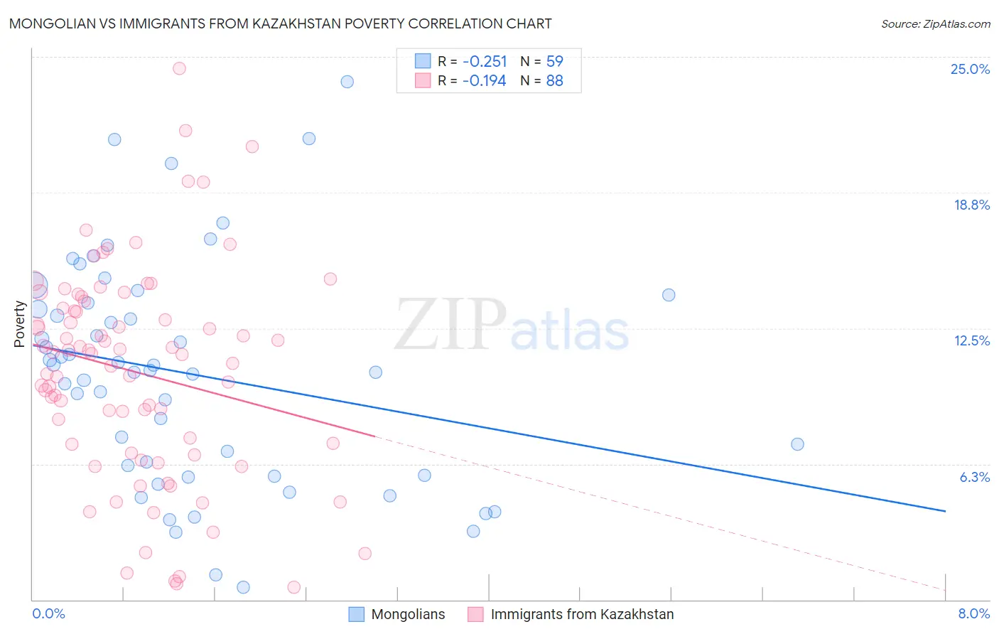Mongolian vs Immigrants from Kazakhstan Poverty