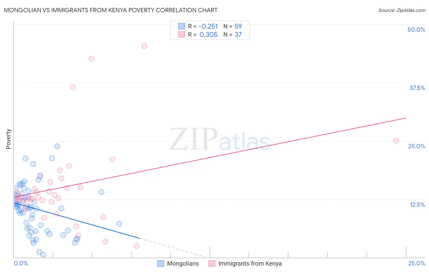 Mongolian vs Immigrants from Kenya Poverty