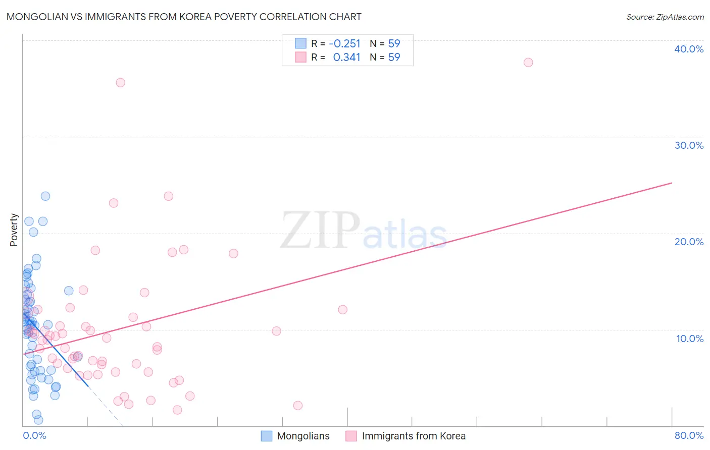 Mongolian vs Immigrants from Korea Poverty
