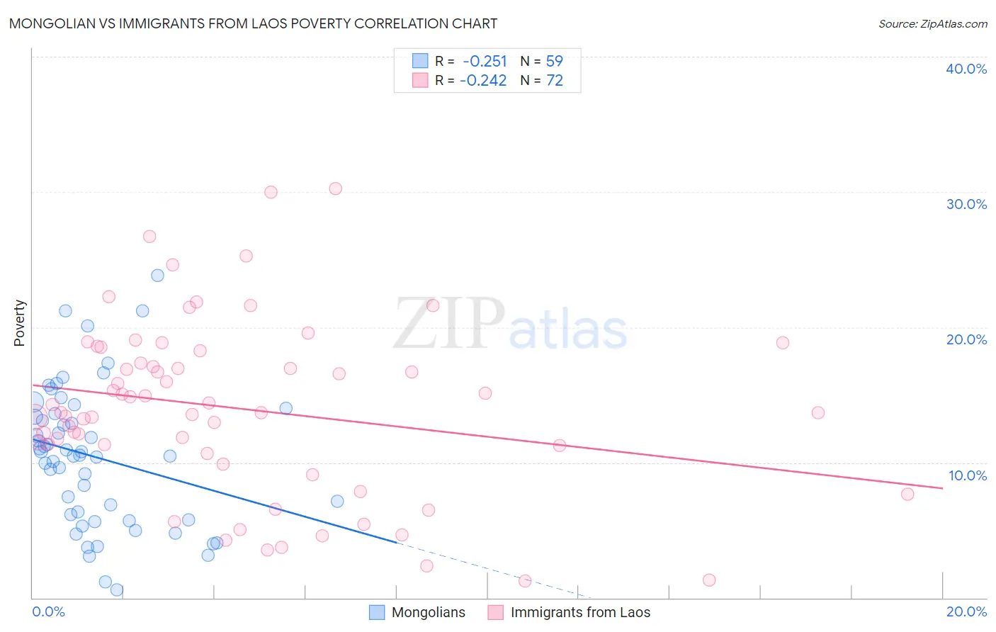 Mongolian vs Immigrants from Laos Poverty
