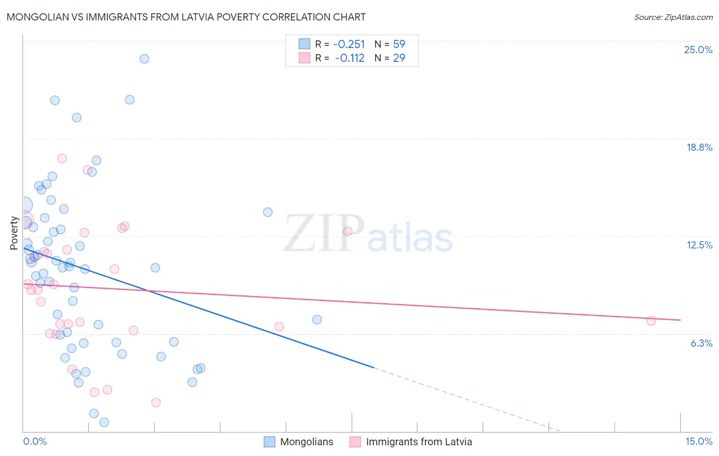 Mongolian vs Immigrants from Latvia Poverty