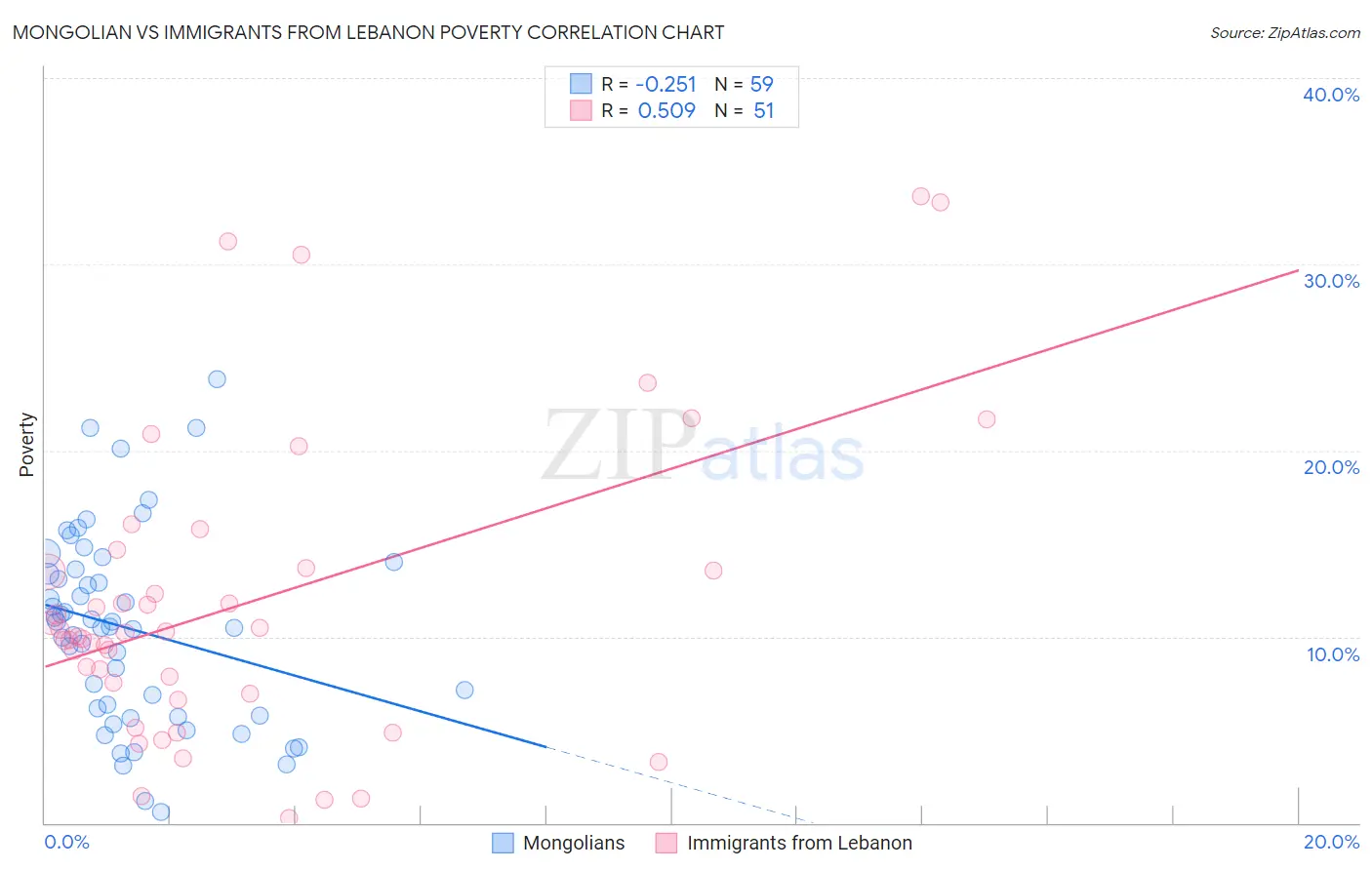 Mongolian vs Immigrants from Lebanon Poverty