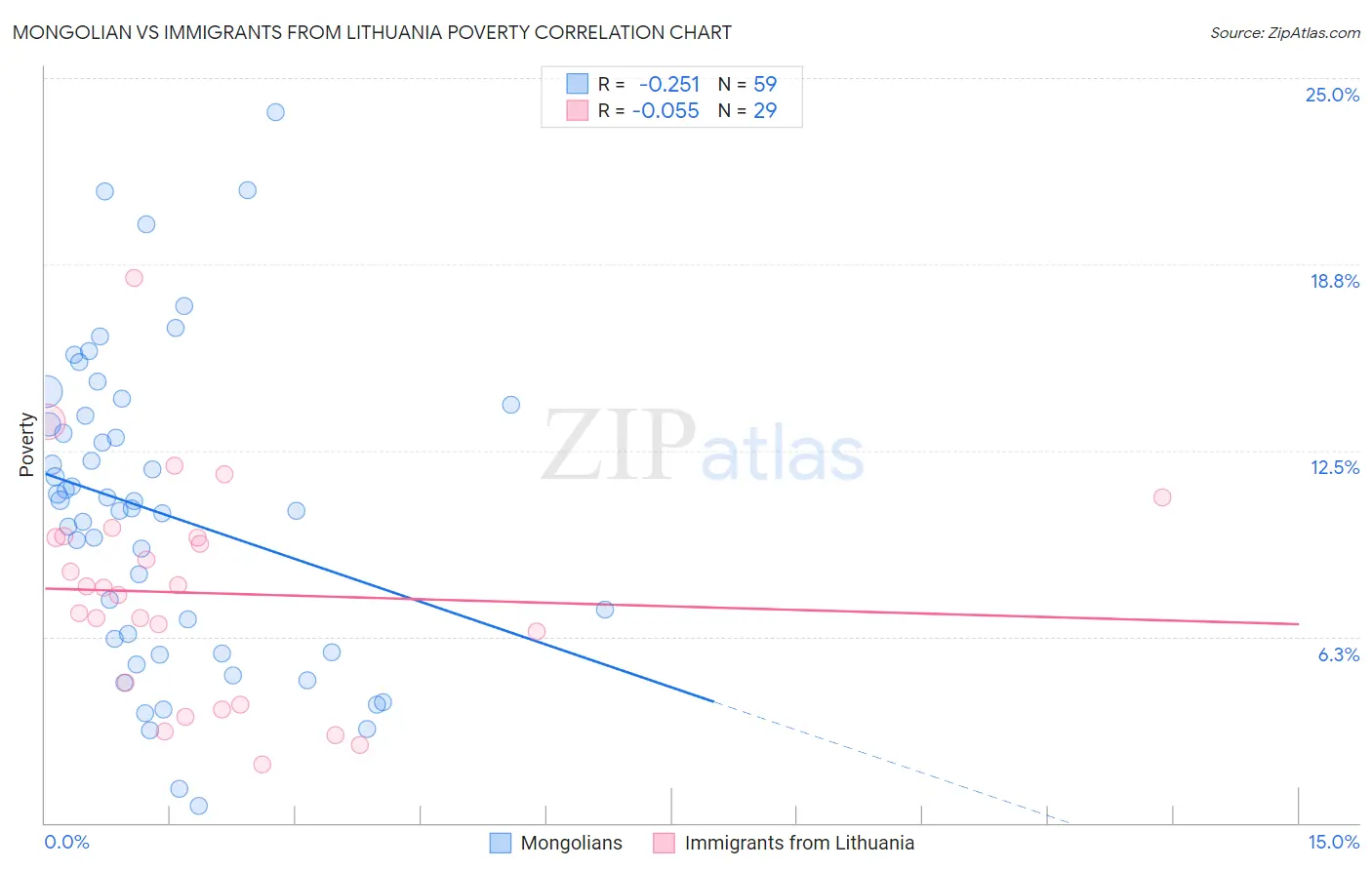 Mongolian vs Immigrants from Lithuania Poverty