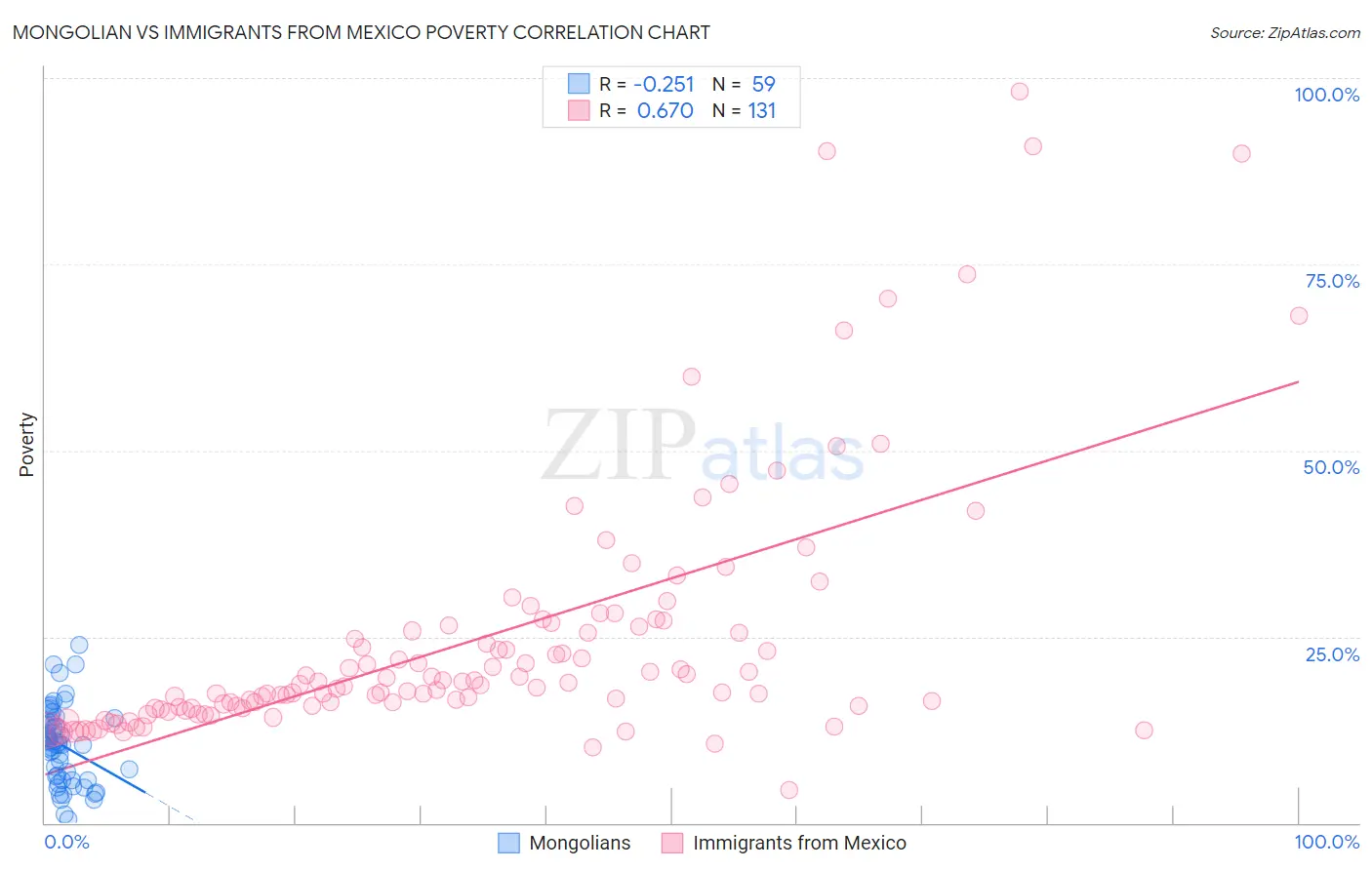 Mongolian vs Immigrants from Mexico Poverty