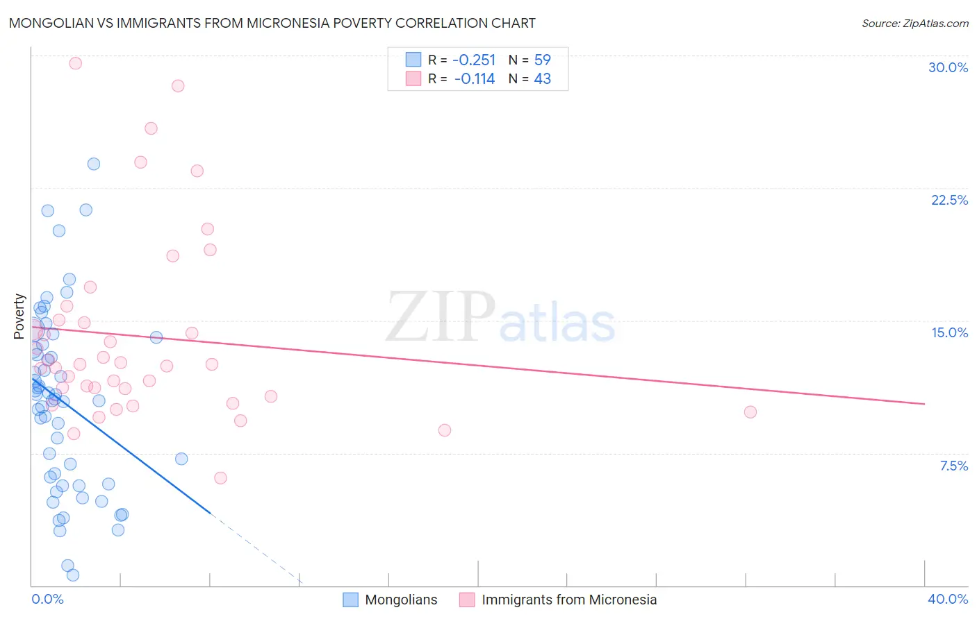 Mongolian vs Immigrants from Micronesia Poverty