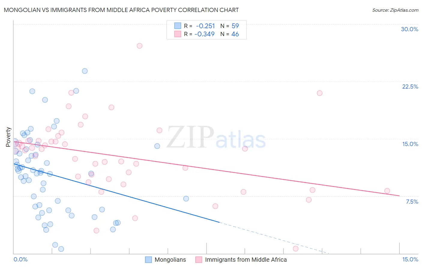 Mongolian vs Immigrants from Middle Africa Poverty