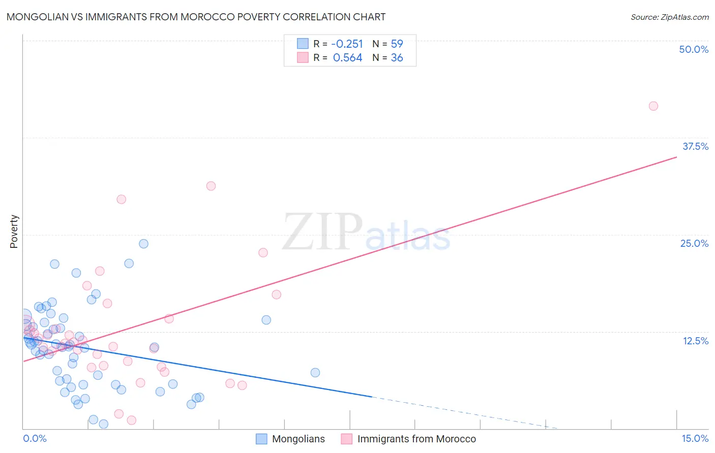 Mongolian vs Immigrants from Morocco Poverty
