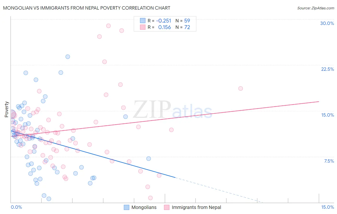 Mongolian vs Immigrants from Nepal Poverty