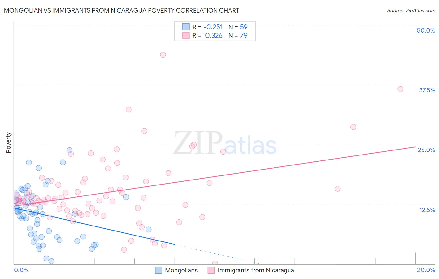 Mongolian vs Immigrants from Nicaragua Poverty