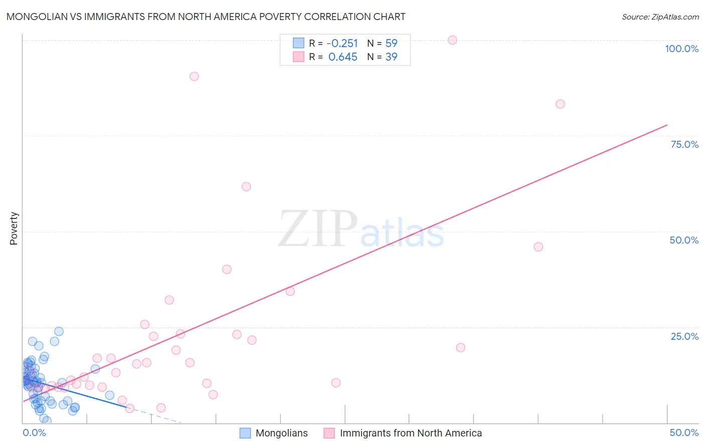 Mongolian vs Immigrants from North America Poverty