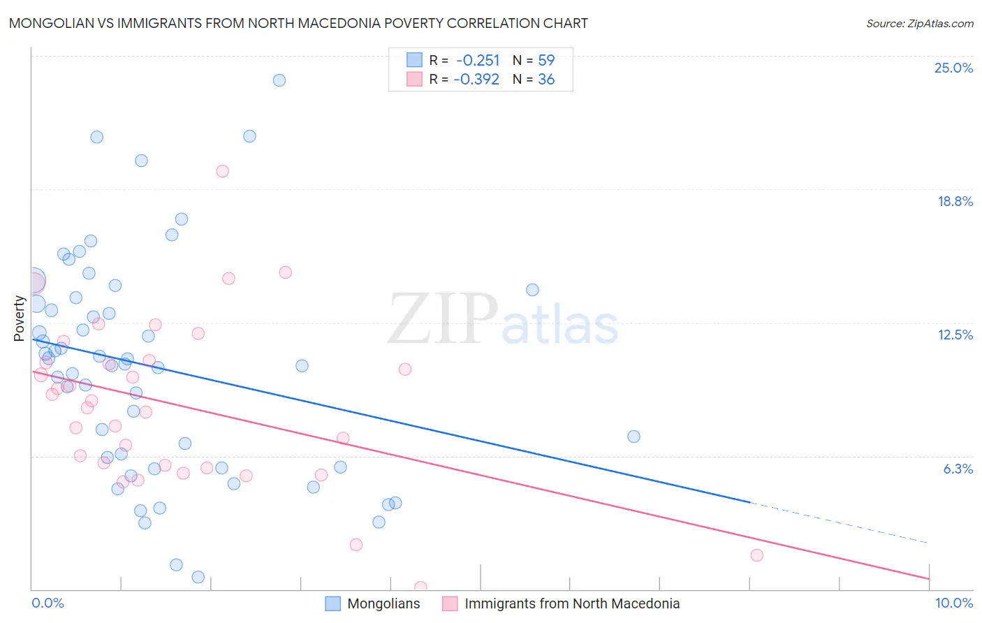 Mongolian vs Immigrants from North Macedonia Poverty