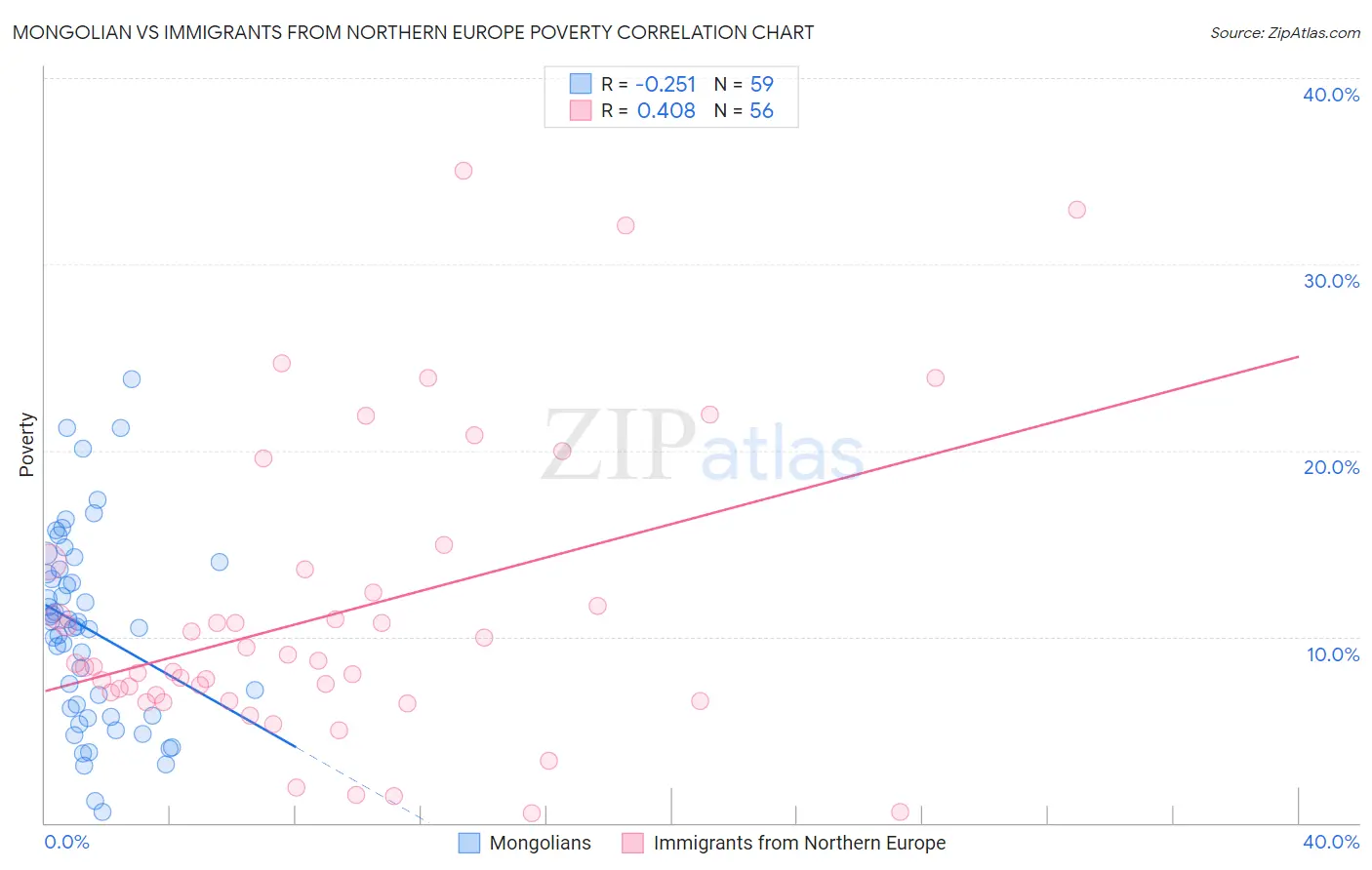 Mongolian vs Immigrants from Northern Europe Poverty