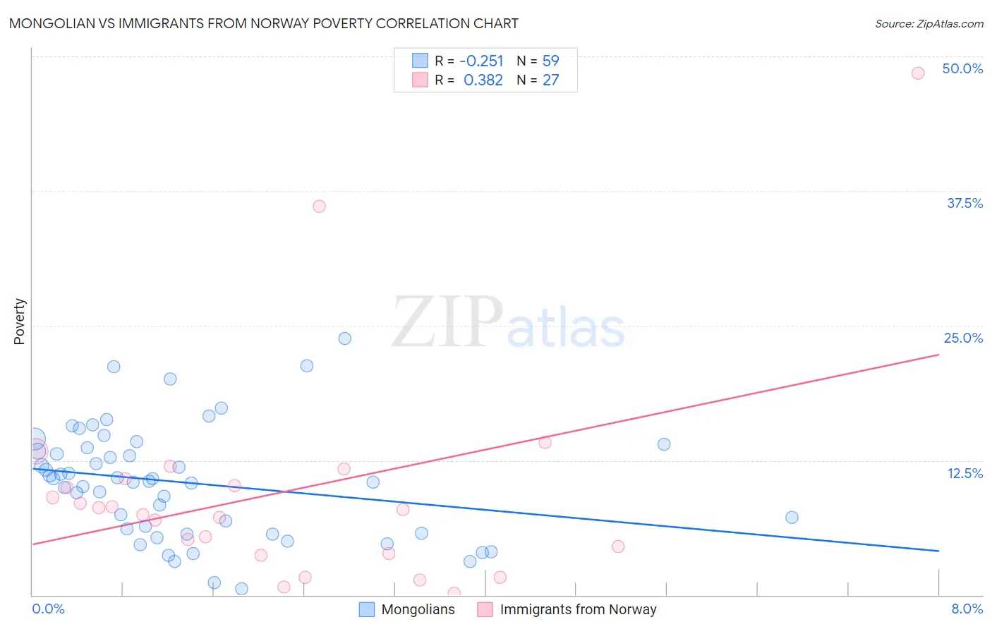 Mongolian vs Immigrants from Norway Poverty