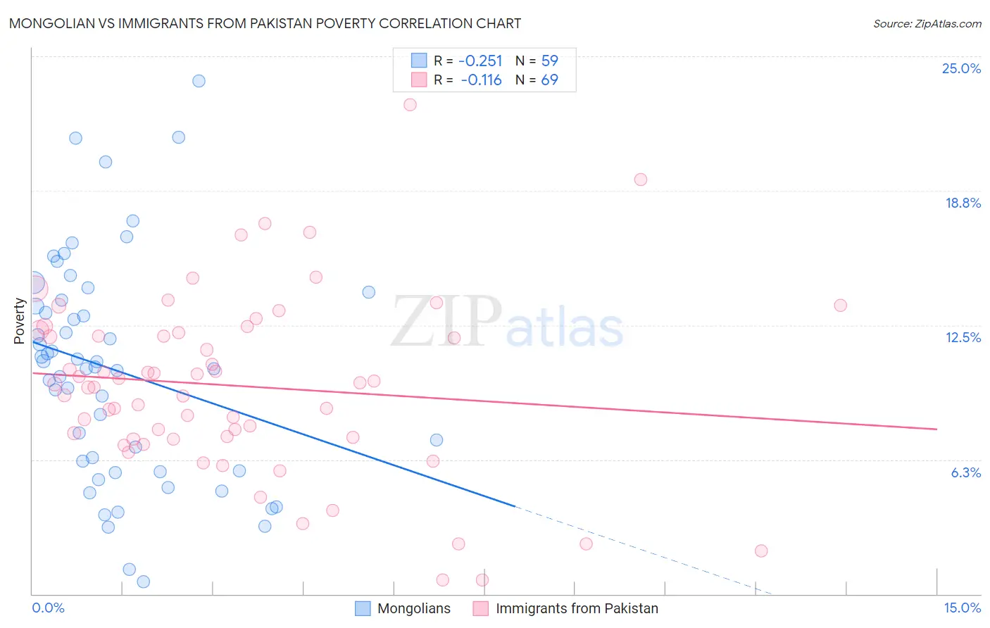 Mongolian vs Immigrants from Pakistan Poverty