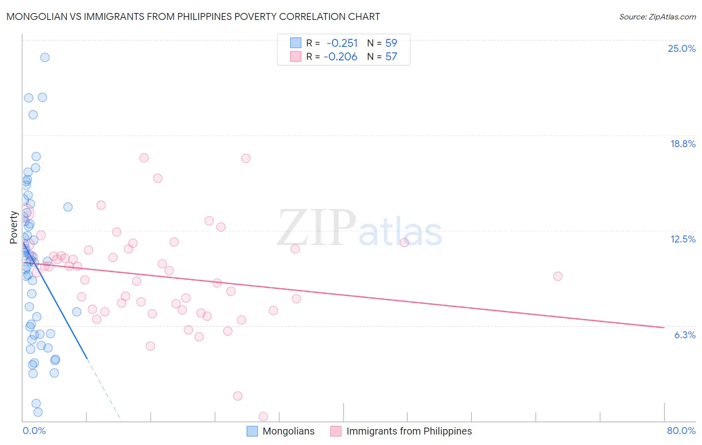Mongolian vs Immigrants from Philippines Poverty