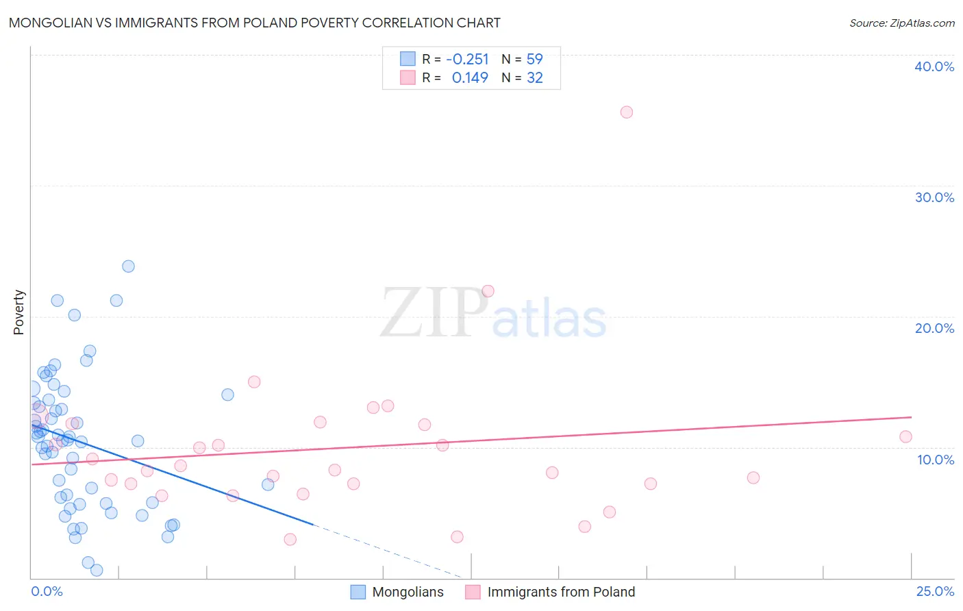 Mongolian vs Immigrants from Poland Poverty