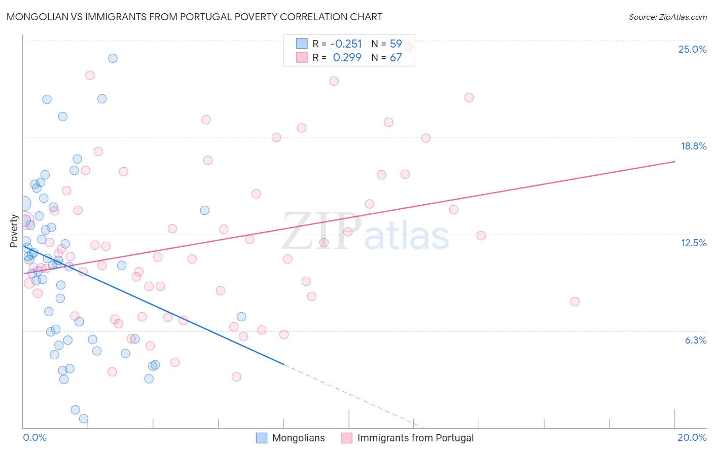 Mongolian vs Immigrants from Portugal Poverty